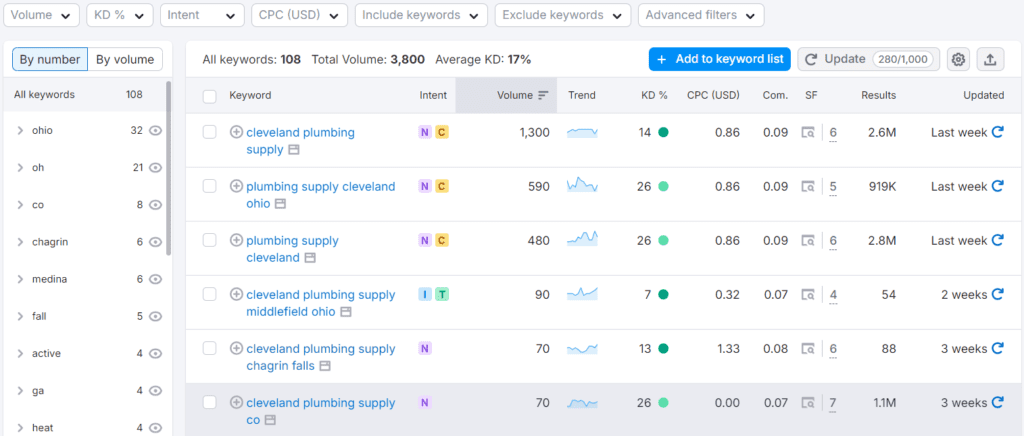 Keyword magic Tool results