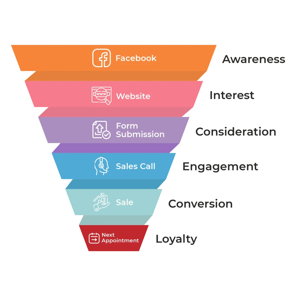 Facebook Funnel to Website to form to sales to next appointment