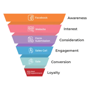 Facebook Funnel to Website to form to sales to next appointment