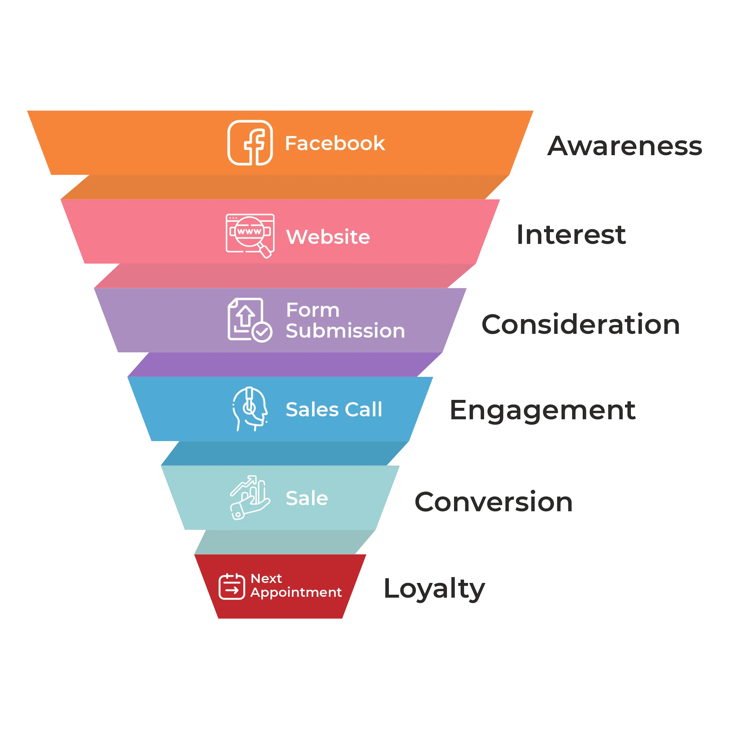 Facebook Funnel to Website to form to sales to next appointment