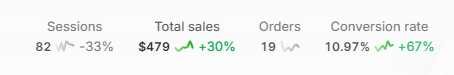 Store analytics showing 82 sessions (down 33%), $479 total sales (up 30%), 19 orders and a 10.97% conversion rate (up 67%)