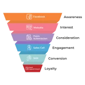 Facebook Funnel to Website to form to sales to next appointment